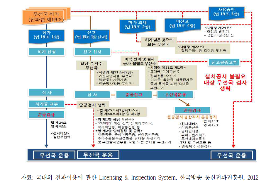 한국의 허가유형별 절차