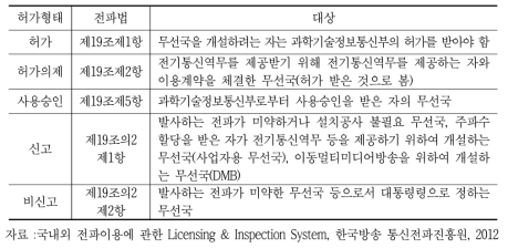 한국의 무선국 허가 유형