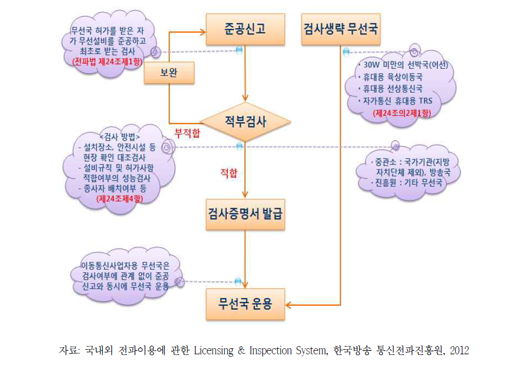 한국의 무선국 준공검사 절차