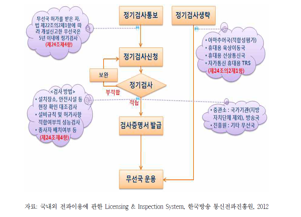 한국의 무선국 정기검사 절차