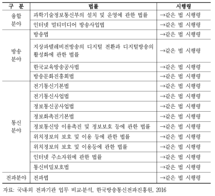 방송통신 관련 법령의 분류