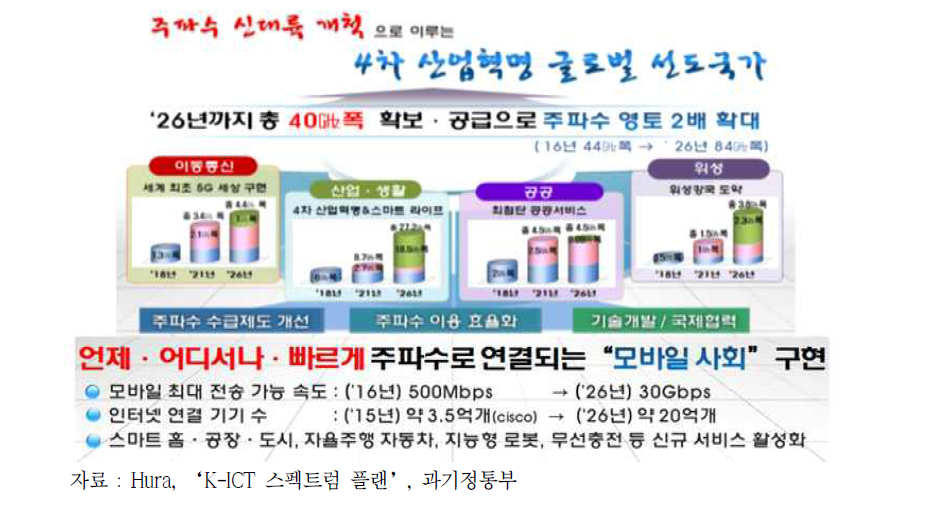 K-ICT 스펙트럼 플랜