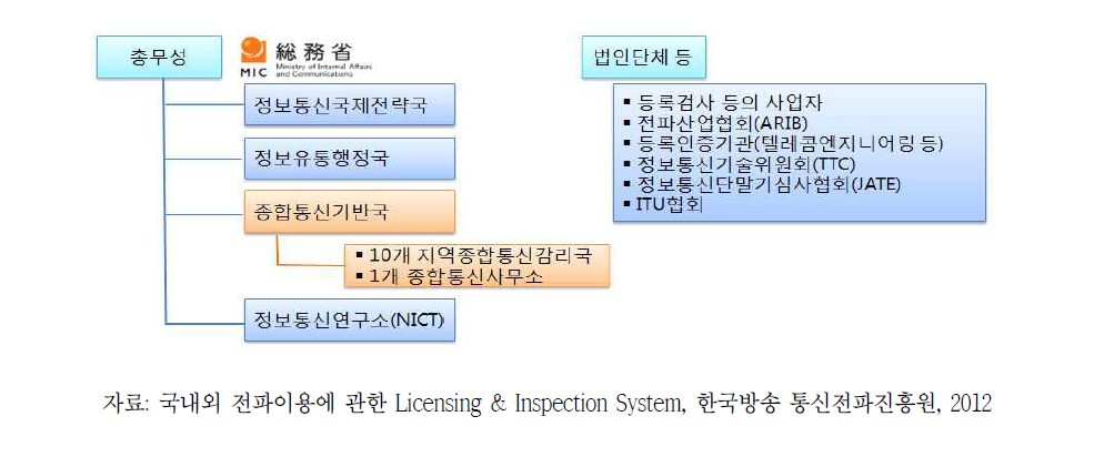 일본 총무성의 조직도