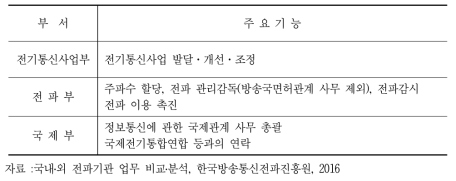 종합통신기반국의 하위조직과 기능