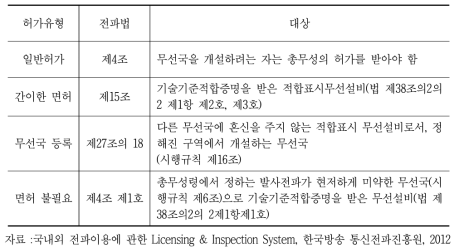 일본의 무선국 허가 유형