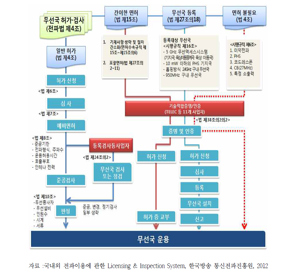 일본의 무선국 허가유형별 허가절차