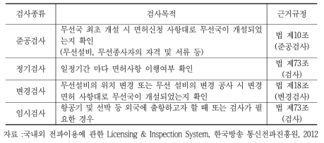 일본의 무선국 검사 종류