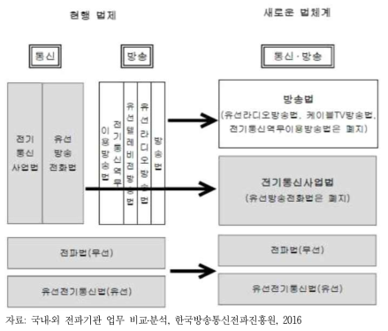 일본의 방송·통신관련 법체계