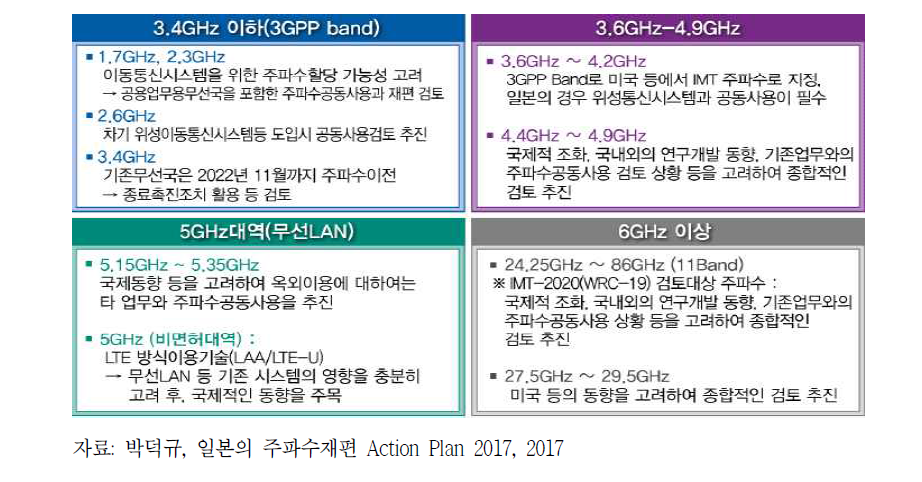 전파정책 2020 주파수 대역별 구체적 계획