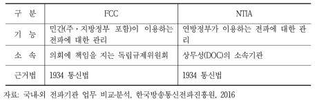 전파정책 2020 주파수 대역별 구체적 계획