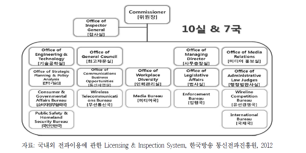 FCC 조직현황