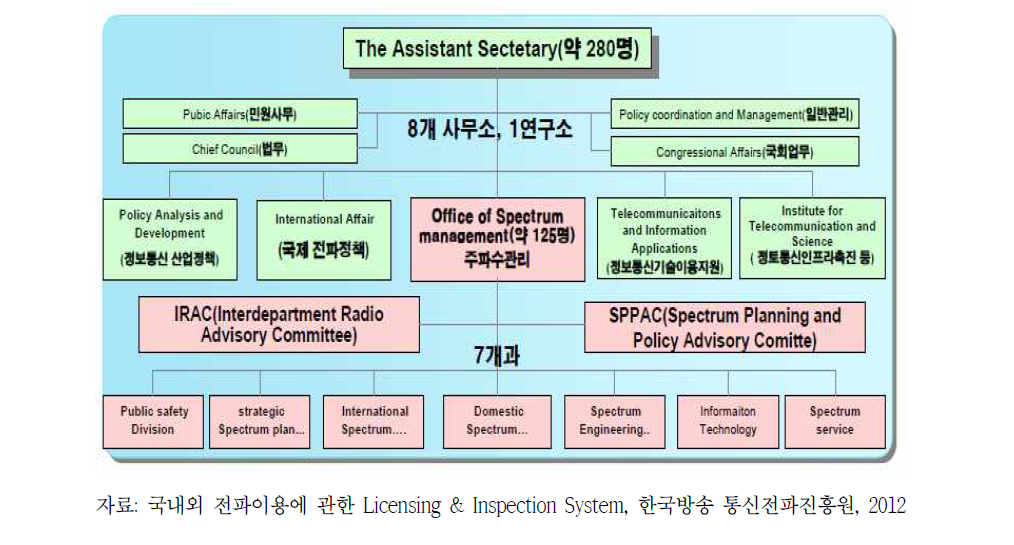 NTIA 조직현황