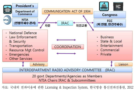 미국의 주파수 관리 기구