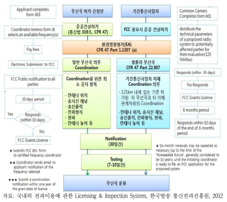 미국의 허가유형별 절차