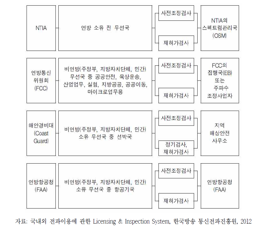 미국의 전파관련 기관의 무선국 관리