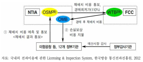 2007 NTIA의 공공용 주파수 재배치 흐름도