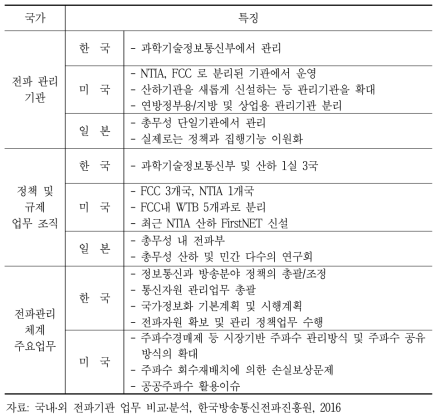 국내 외 전파 관련 기관 별 업무 조사