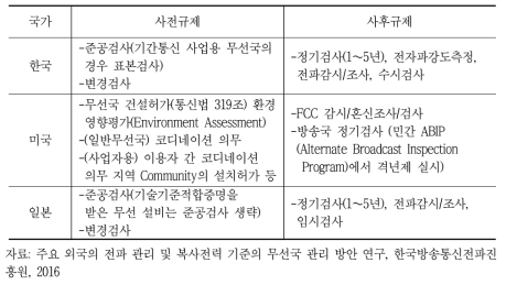 각국의 사전․사후규제