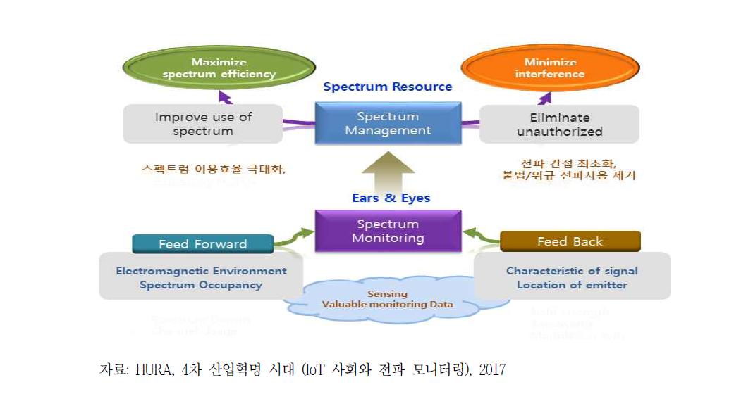 스펙트럼 모니터링 역할도