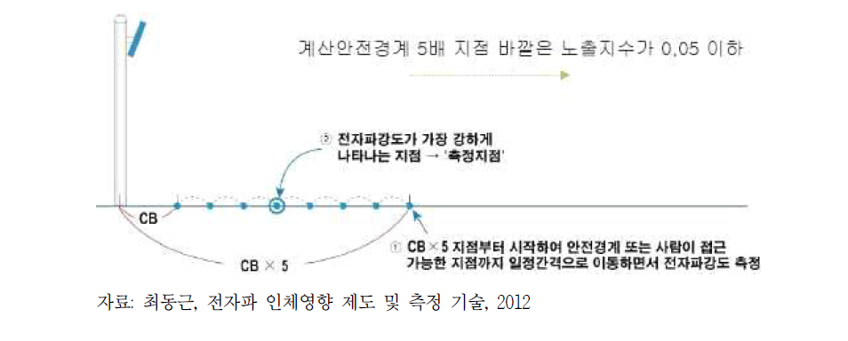 전자파강도 측정지점 선정