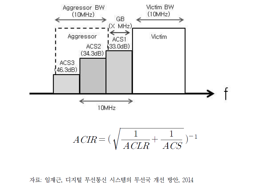 ACIR 측정 및 보호대역을 고려한 ACIR 모델