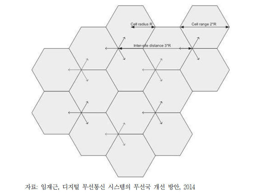 다중 셀 거리조정