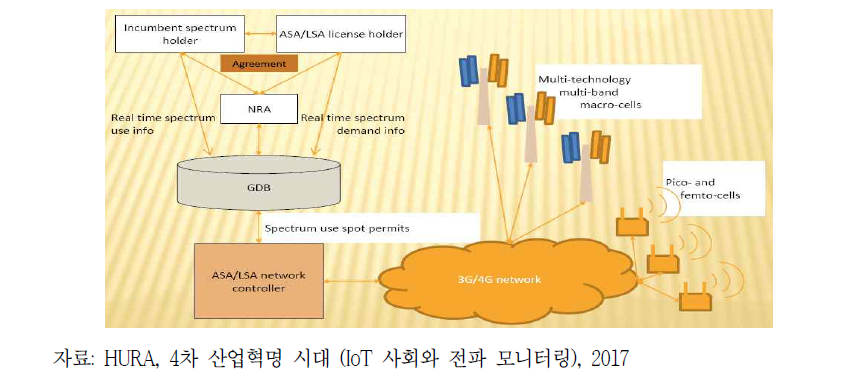 Licensed Shared Access Concept