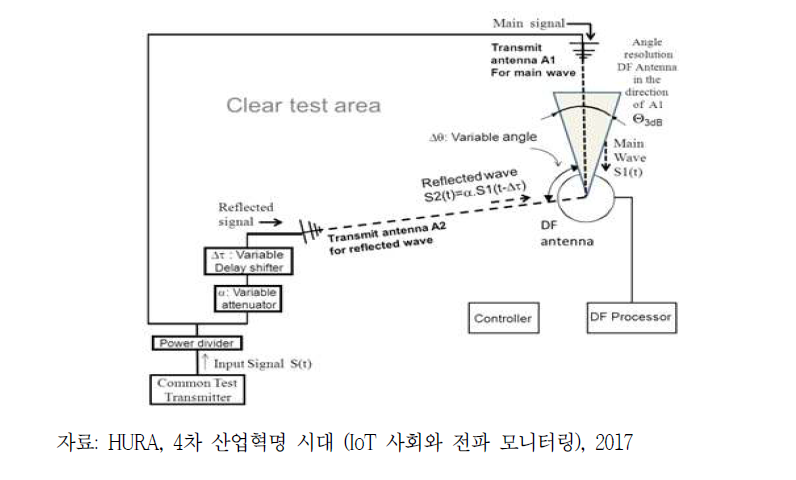 DF Accuracy Measurement Configuration