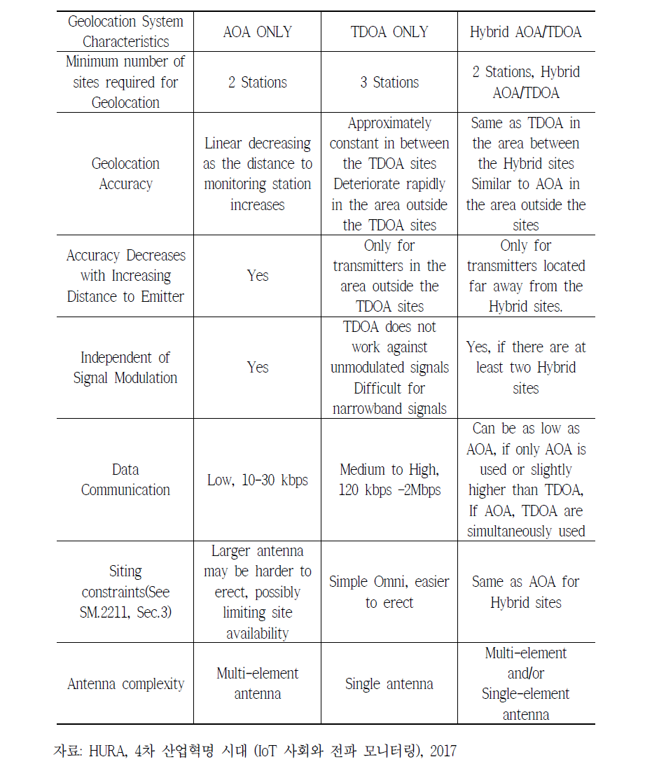 AOA/TDOA 특성 비교