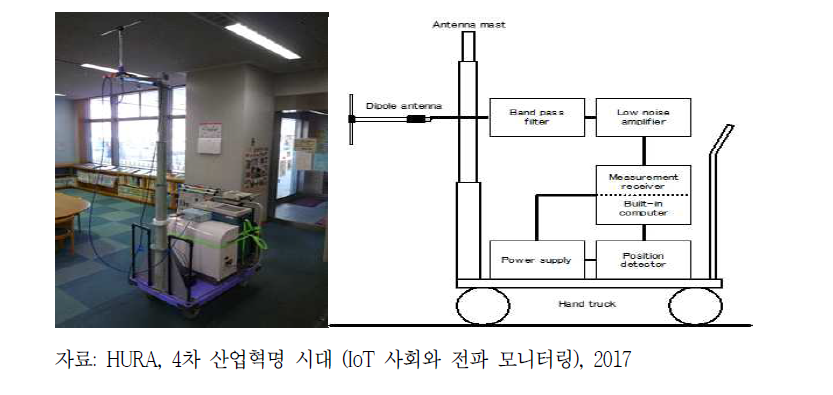 실내 전파환경 측정시스템 구성