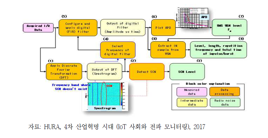 전파잡음 측정 및 데이터 수집 절차