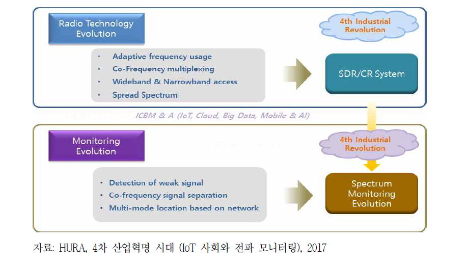 스펙트럼 모니터링 진화