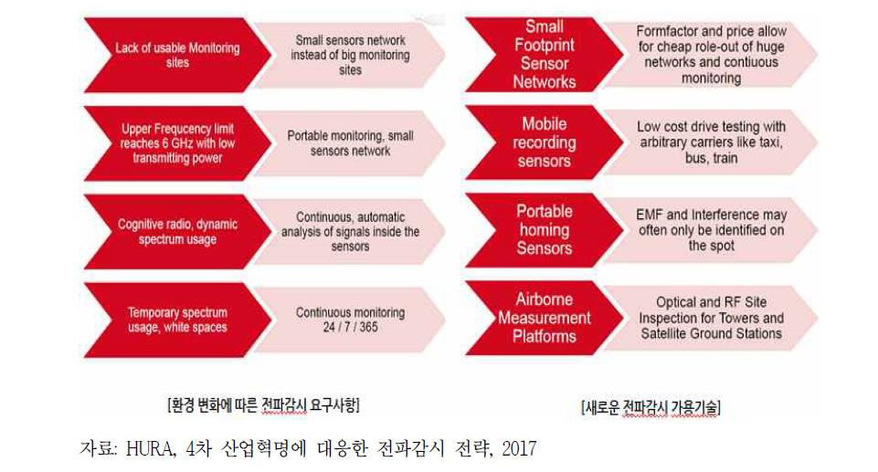 4차 산업혁명 기술에 따른 전파감시 요구사항