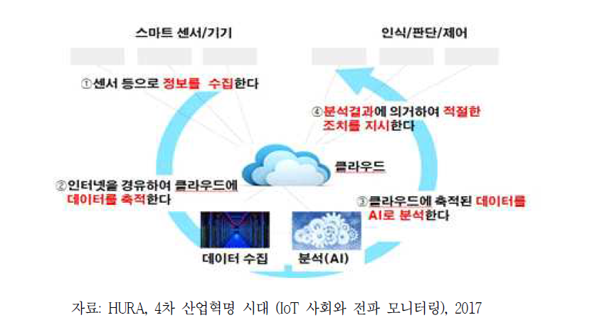 자율 인지감시