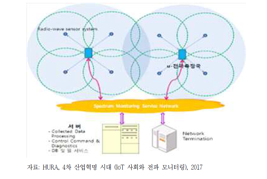 Group Controlled 감시서버