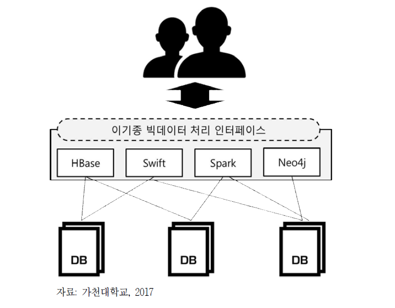 이기종 빅데이터 처리 인터페이스