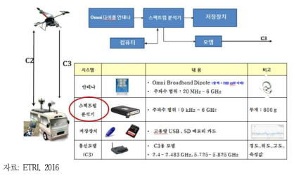 드론을 이용한 전파감시 방법