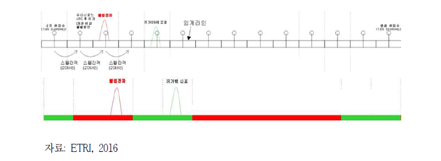 대역스캔 및 임계 값 설정