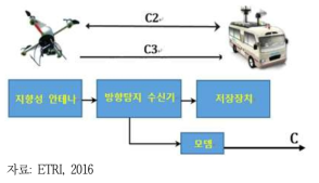 드론을 이용한 방탐시스템