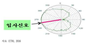 LP 안테나 수신신호 방사패턴