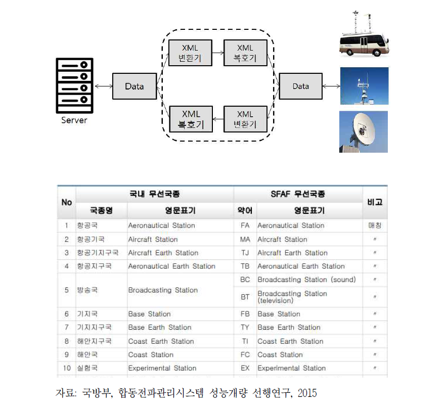 제어 표준화 및 Data 통일화