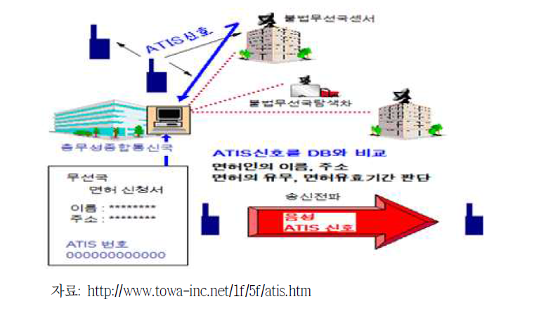 일본의 소출력 무선기기 대응 ATIS 사례