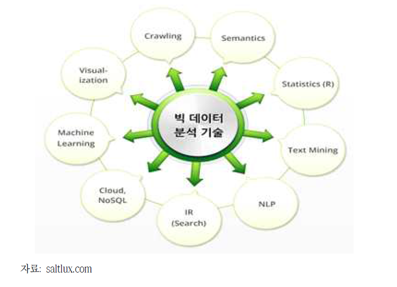 빅데이터 분석 기술