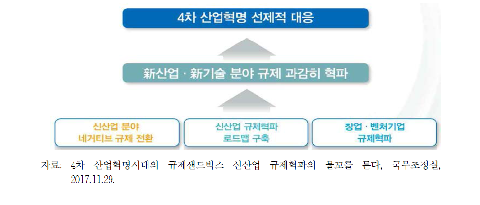 새 정부의 신산업 규제혁파 추진방향(’17.09.07)