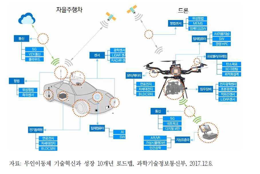 4차 산업혁명 기술 집약체로서의 무인이동체