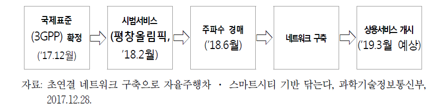 5G 상용화 일정