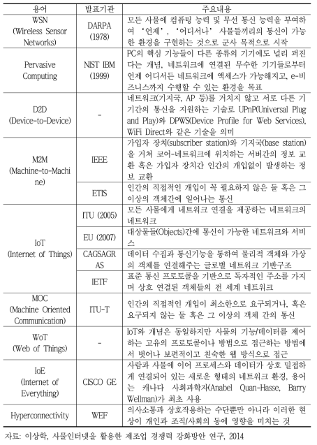 IoT 및 관련 용어의 다양한 정의