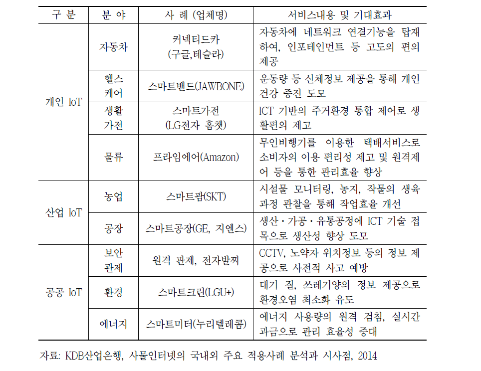 사물인터넷을 활용한 분야별 응용사례