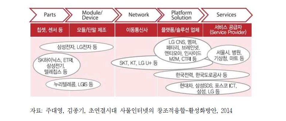 국내 사물인터넷 가치사슬별 주요 업체 현황