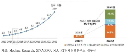 국내 사물인터넷 시장 규모 전망